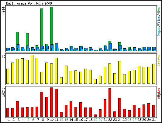 Daily usage